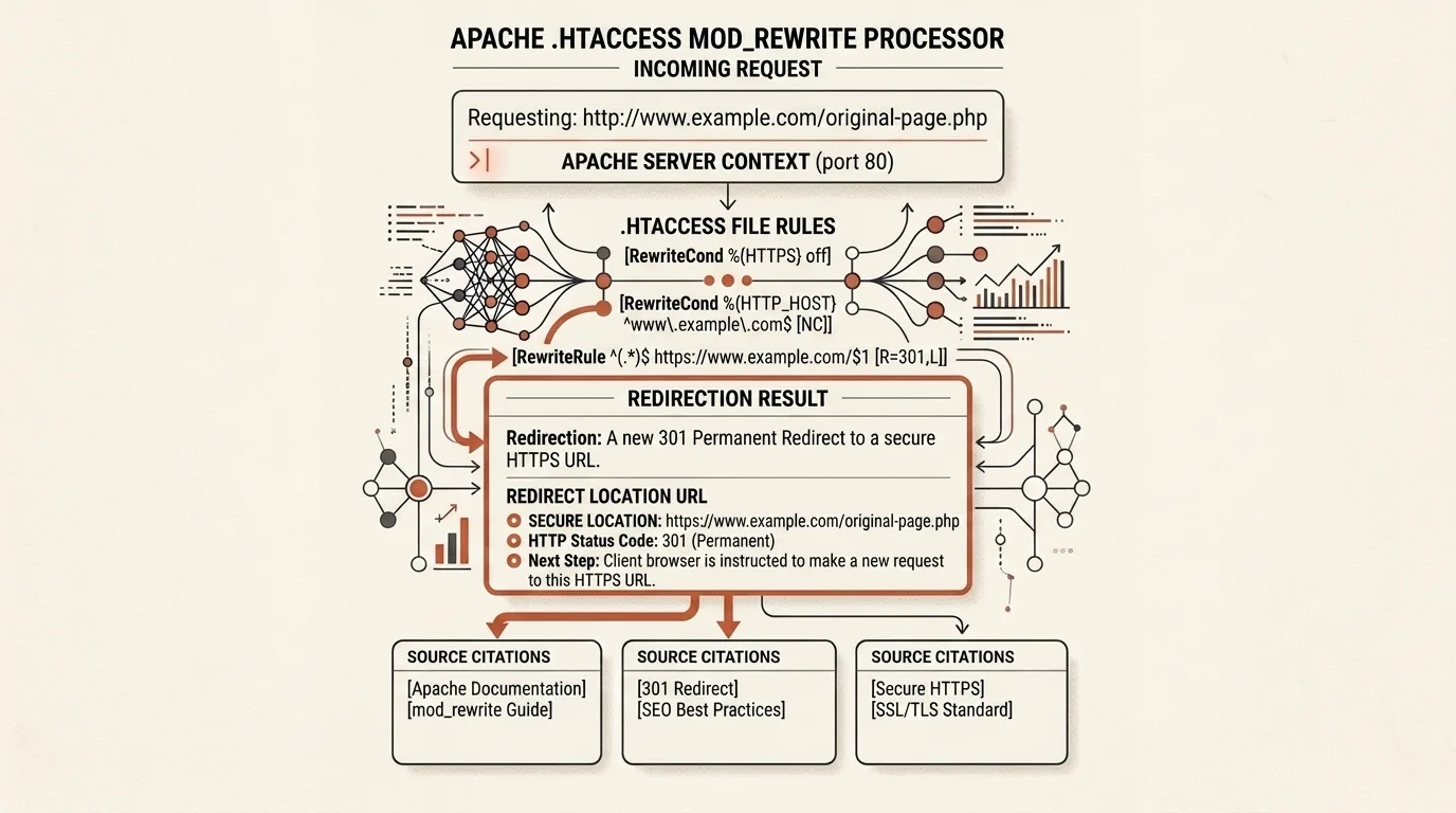 Полное руководство по .htaccess и mod_rewrite для Apache