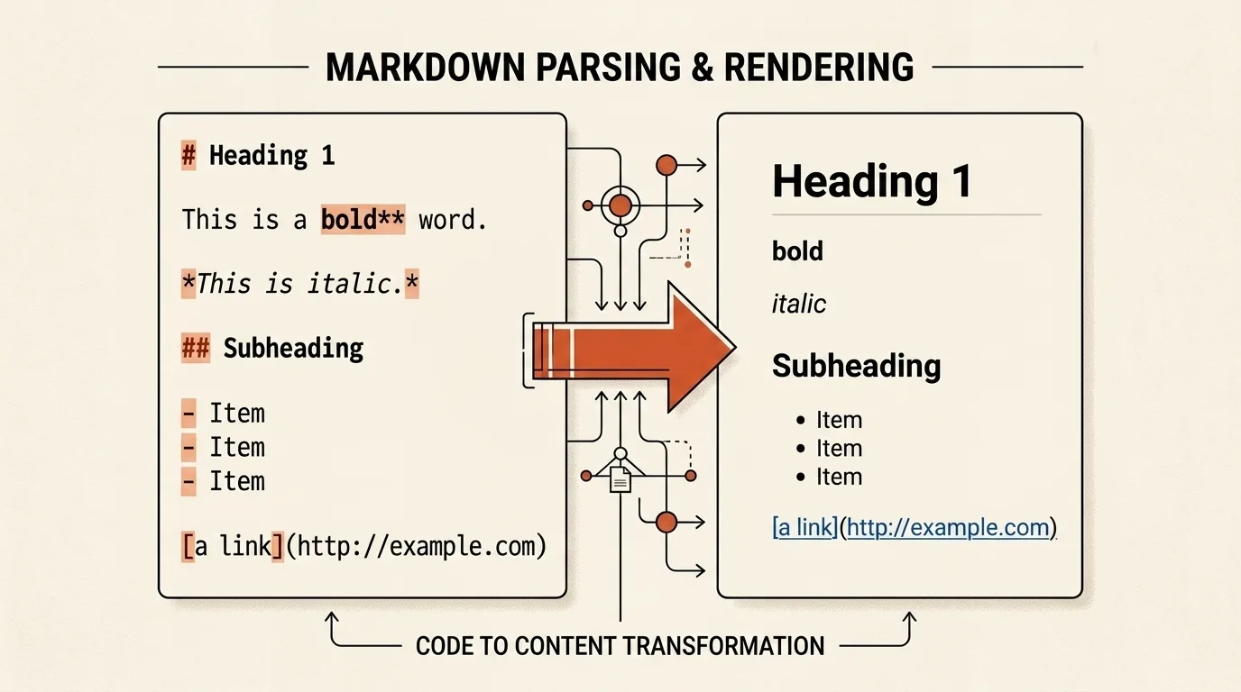 Как Markdown стал языком обычного текста для веба