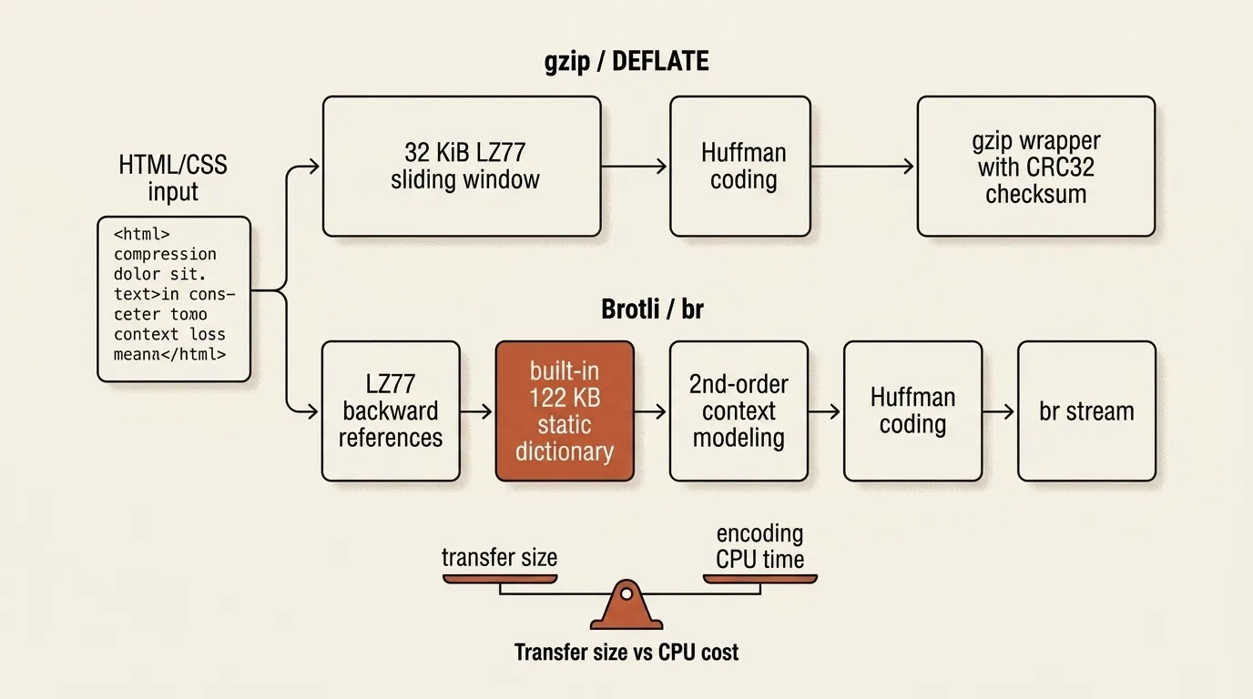 Сравнение конвейеров сжатия gzip DEFLATE и Brotli с компромиссом между размером и временем кодирования