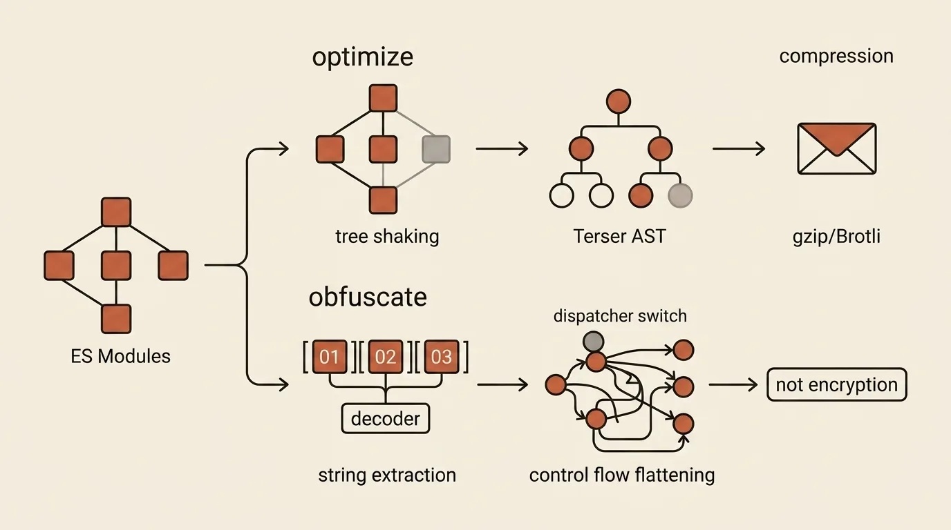 Верхняя схема разделяет tree shaking, минификацию Terser и HTTP-сжатие, а нижняя показывает рост сложности и возможный рост размера после обфускации