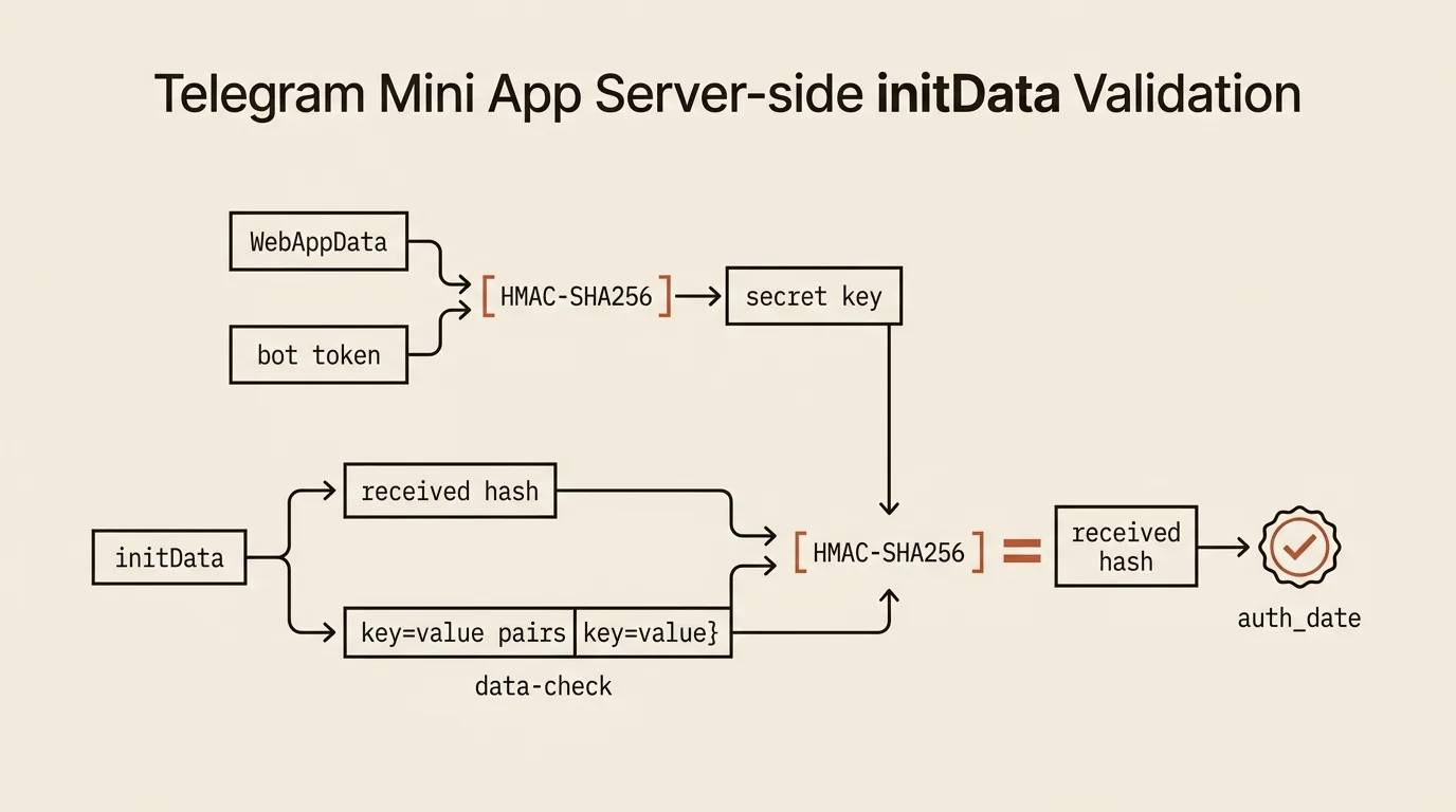 Схема проверки подлинности initData Telegram Mini Apps