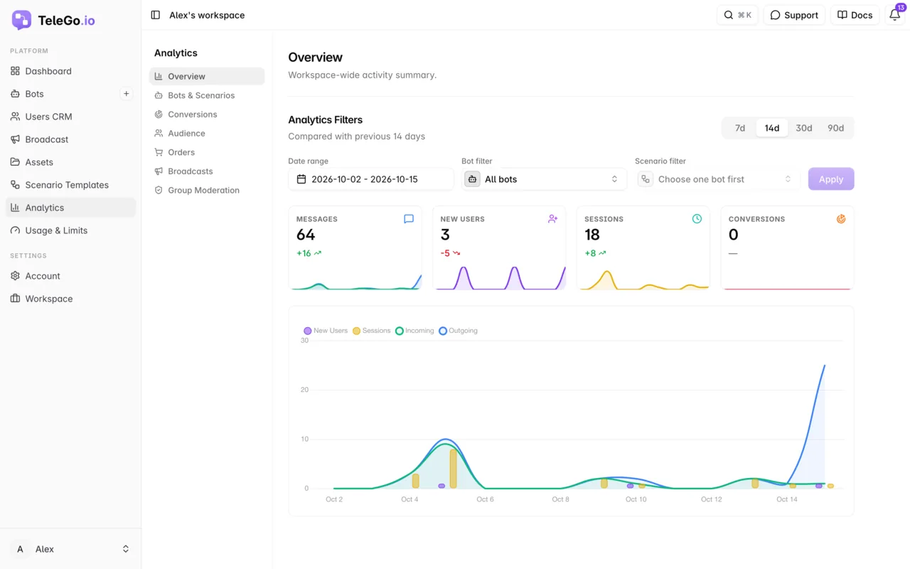 TeleGo analytics: messages, users, sessions and conversions